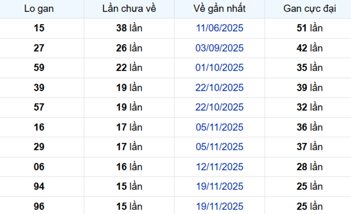 Thống kê lô gan Cần Thơ 11/03/2026: