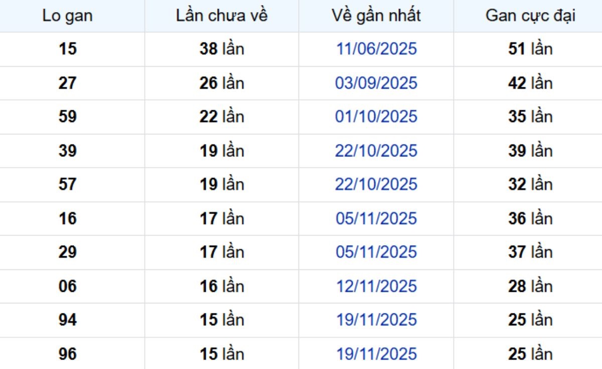 Thống kê lô gan Cần Thơ 18/03/2026: