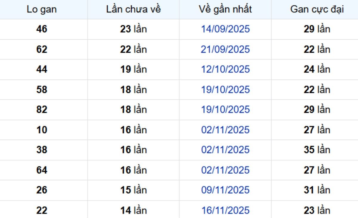 Thống kê lô gan Đà Lạt ngày 08/03/2026: