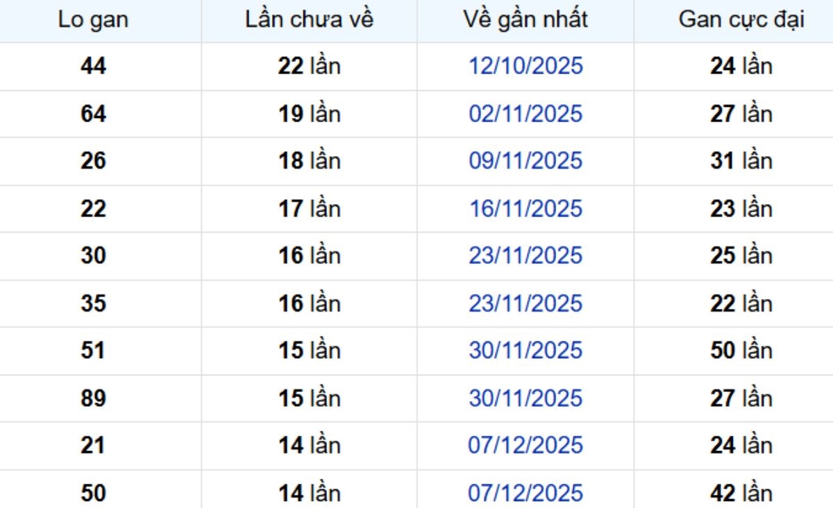Thống kê lô gan Đà Lạt ngày 22/03/2026: