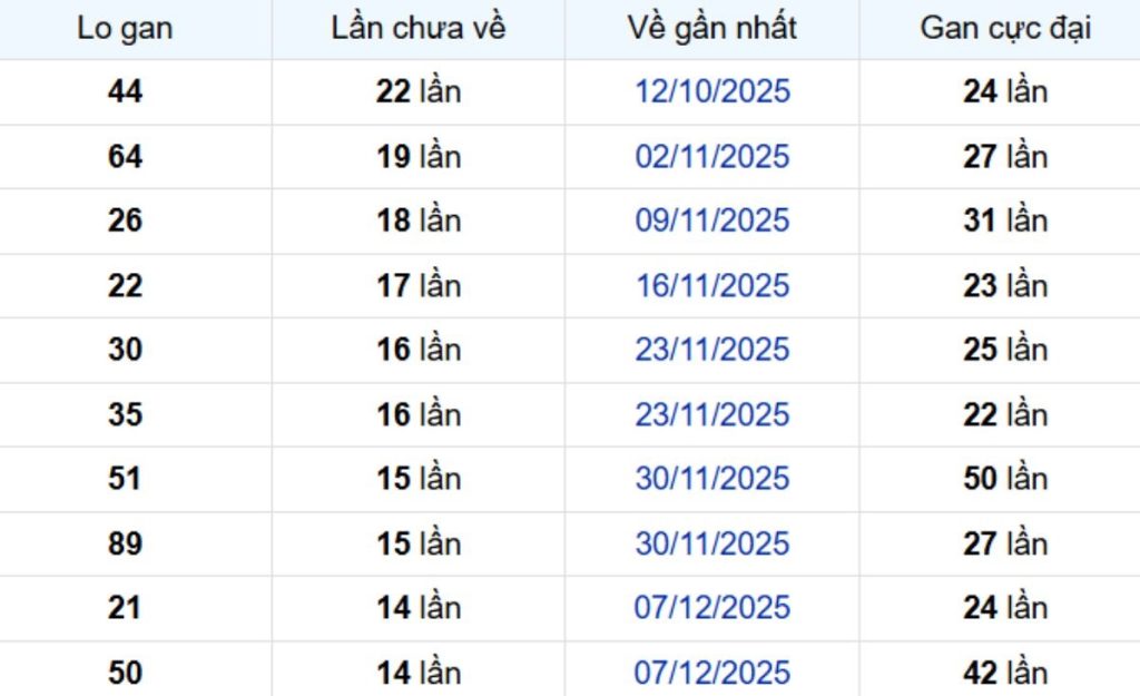Thống kê lô gan Đà Lạt ngày 29/03/2026: