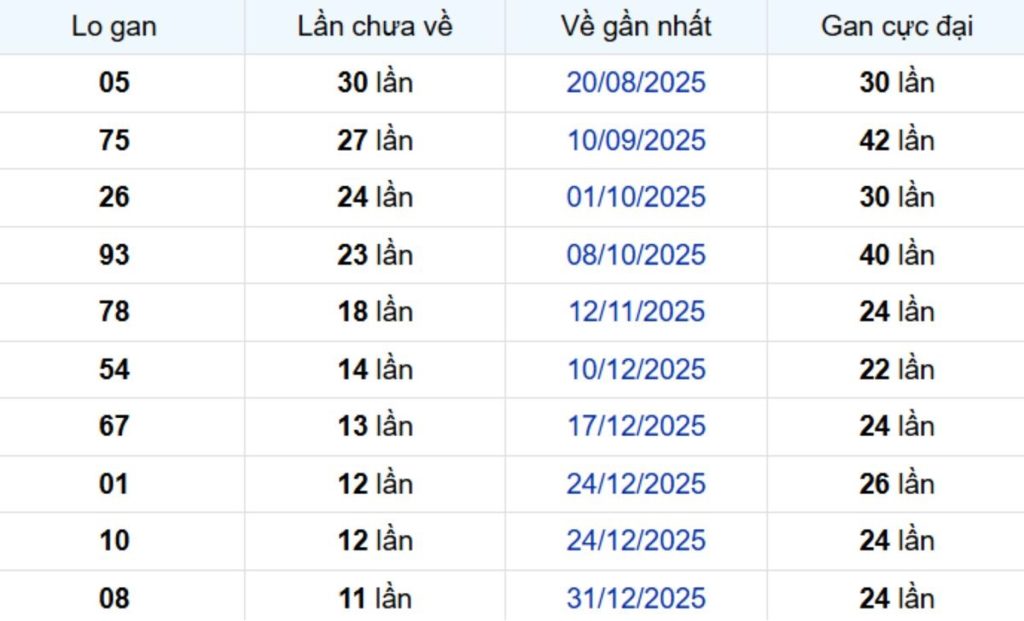 Thống kê lô gan Đồng Nai 01/04/2026: