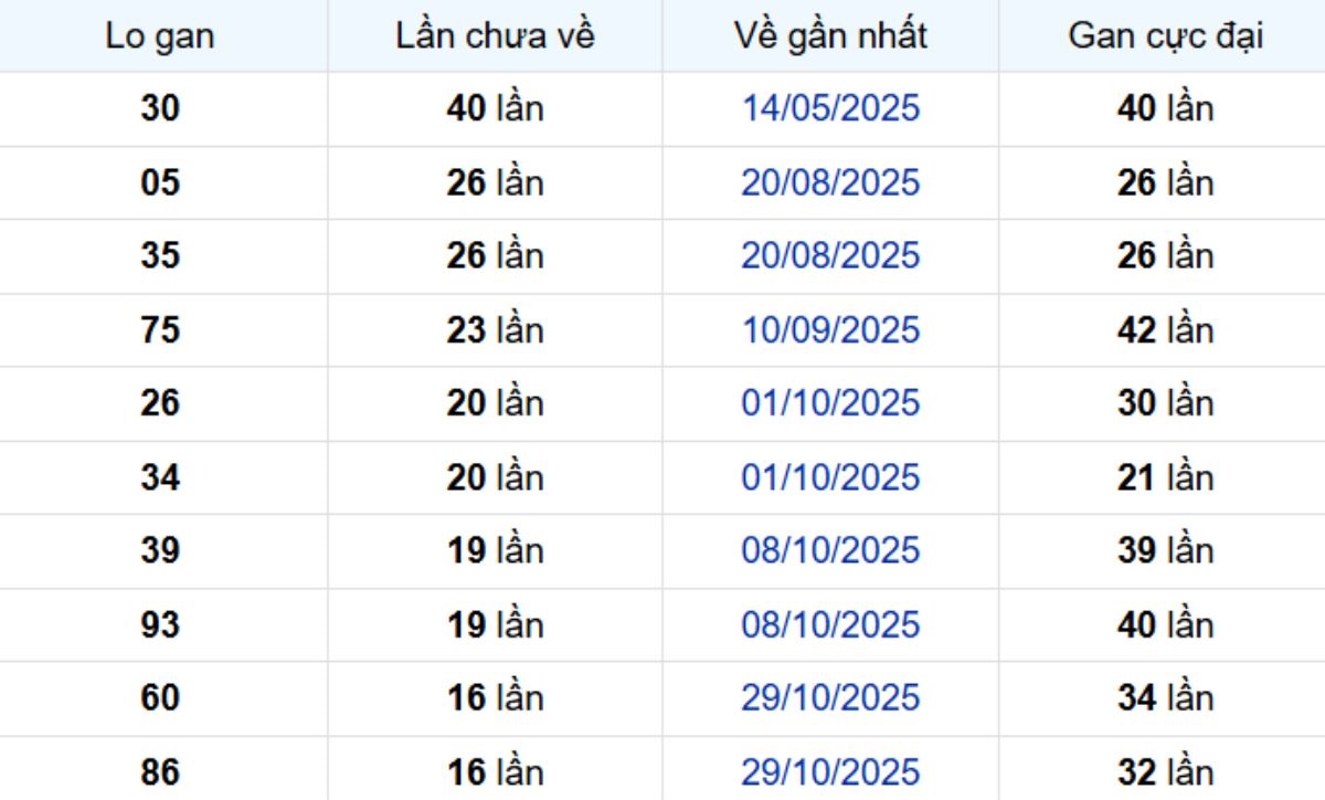 Thống kê lô gan Đồng Nai 04/03/2026: