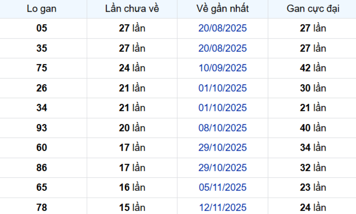 Thống kê lô gan Đồng Nai 11/03/2026: