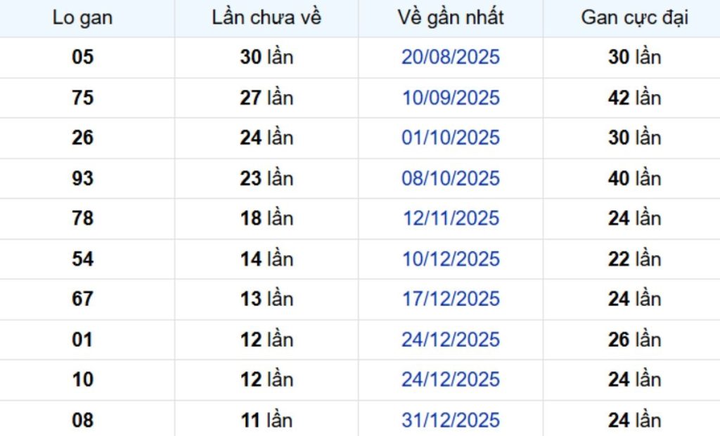 Thống kê lô gan Đồng Nai 25/03/2026: