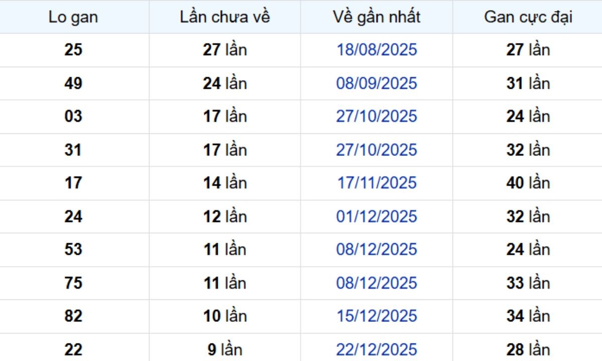 Thống kê lô gan Đồng Tháp 02/03/2026: