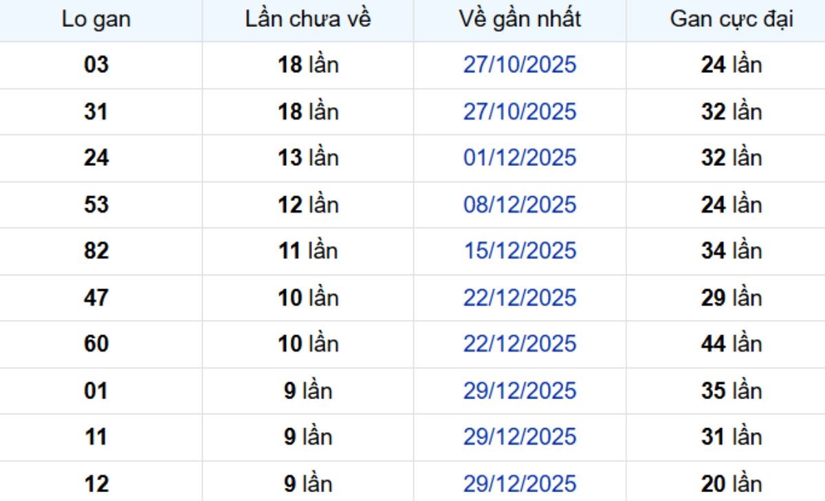 Thống kê lô gan Đồng Tháp 09/03/2026: