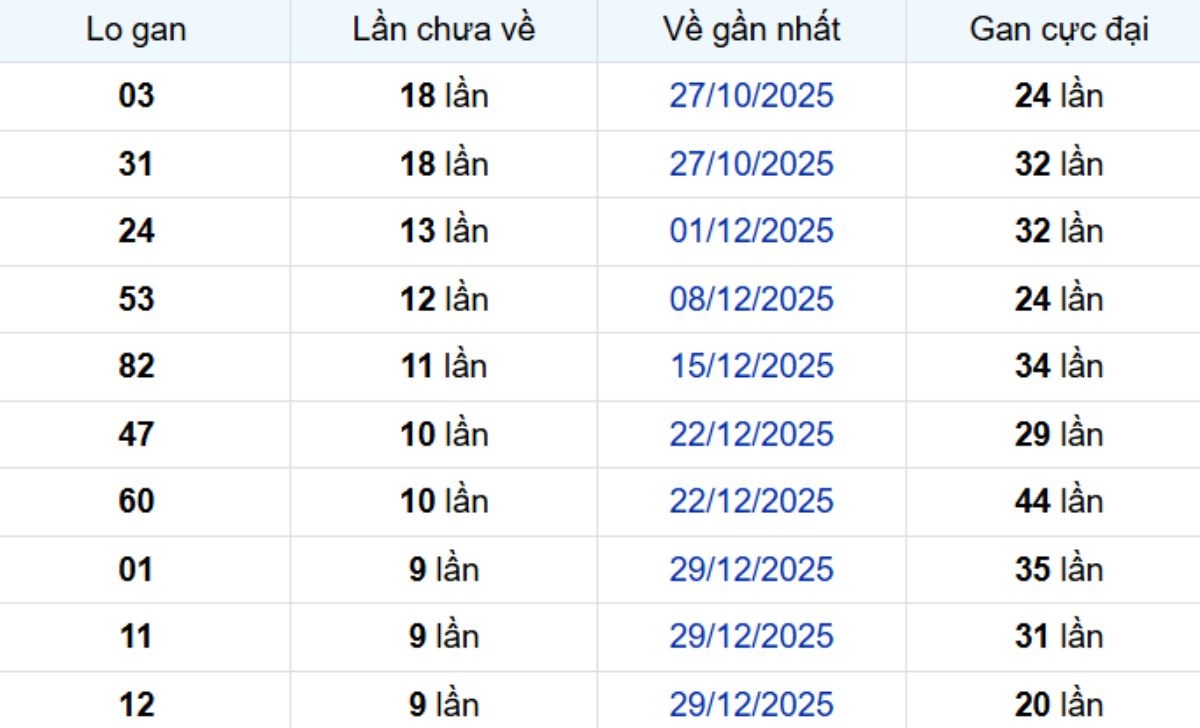 Thống kê lô gan Đồng Tháp 16/03/2026: