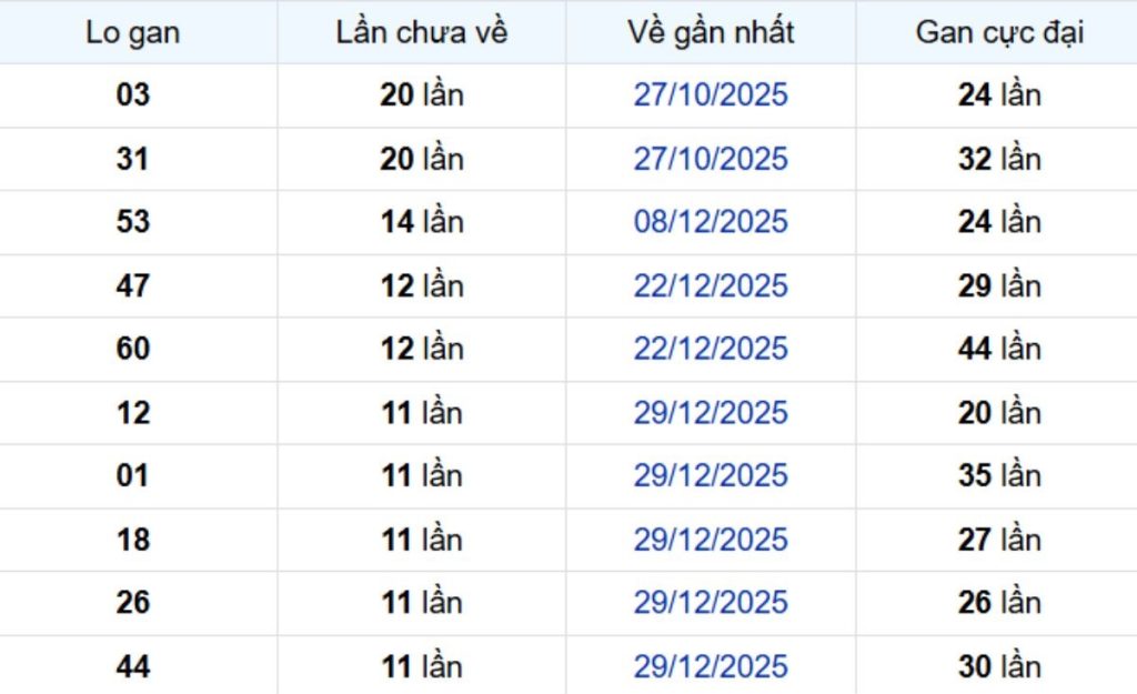 Thống kê lô gan Đồng Tháp 30/03/2026: