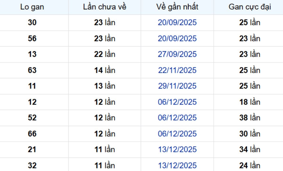 Thống kê lô gan Hậu Giang 07/03/2026: