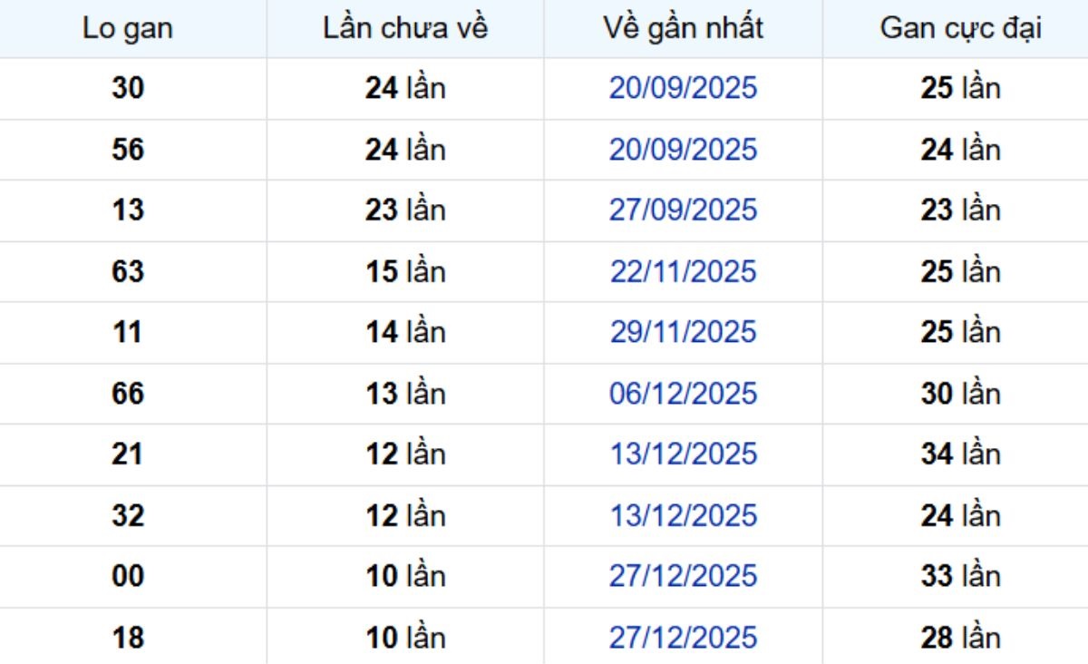 Thống kê lô gan Hậu Giang 14/03/2026: