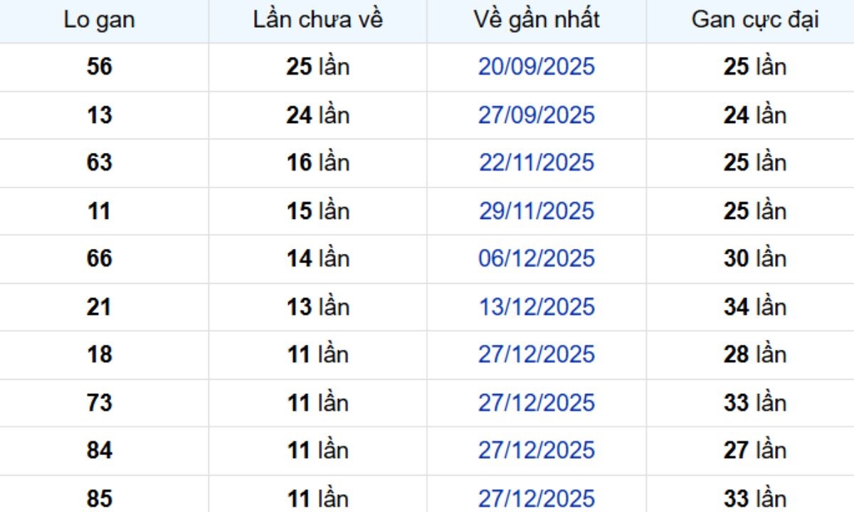 Thống kê lô gan Hậu Giang 21/03/2026:
