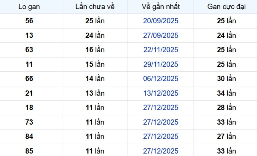 Thống kê lô gan Hậu Giang 28/03/2026: