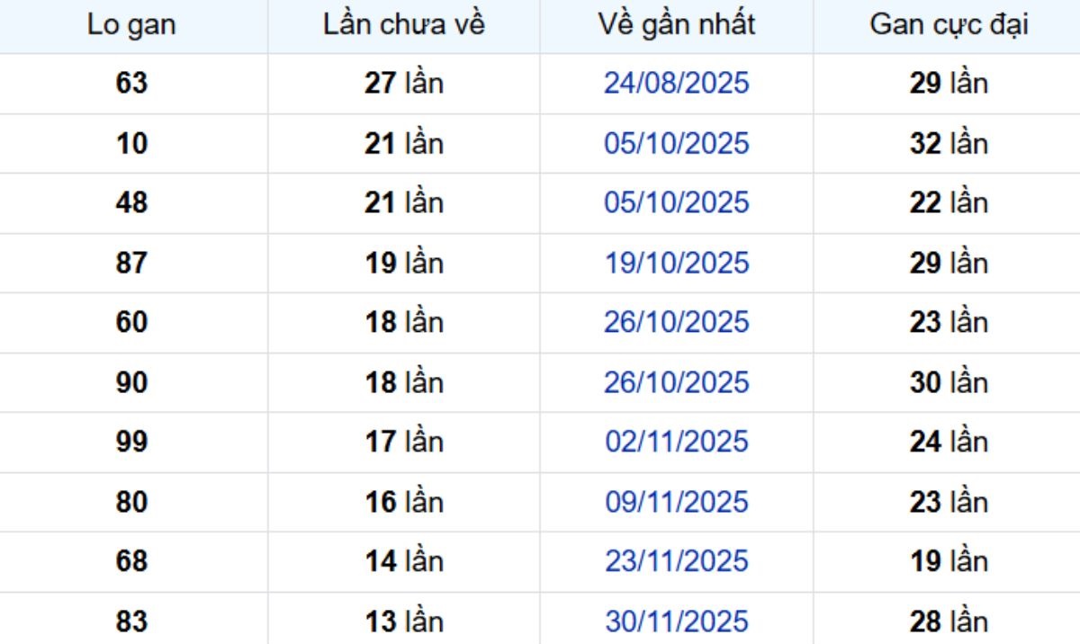 Thống kê lô gan Kiên Giang ngày 08/03/2026: