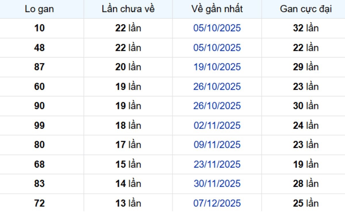 Thống kê lô gan Kiên Giang ngày 15/03/2026: