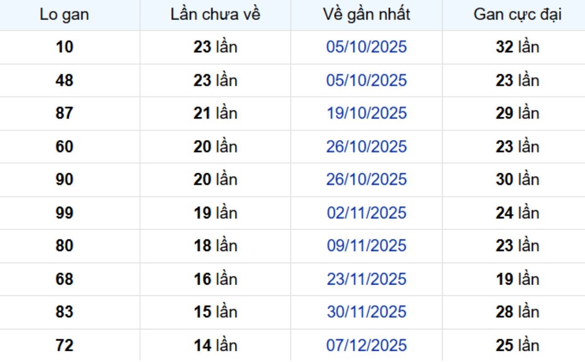 Thống kê lô gan Kiên Giang ngày 22/03/2026: