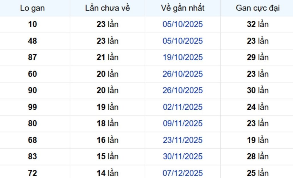 Thống kê lô gan Kiên Giang ngày 29/03/2026:
