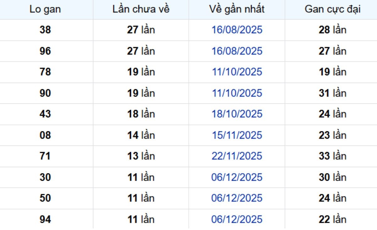 Thống kê lô gan Long An ngày 07/03/2026: