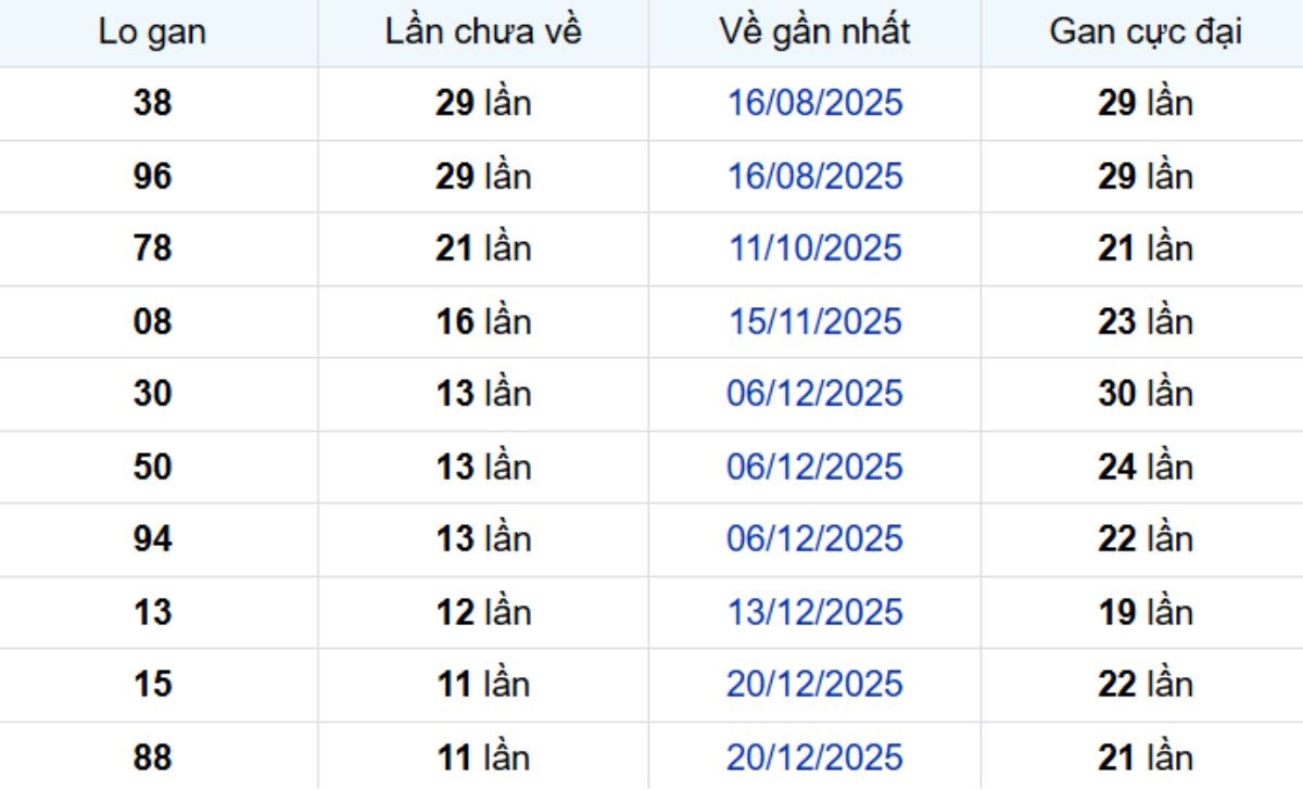 Thống kê lô gan Long An ngày 14/03/2026: