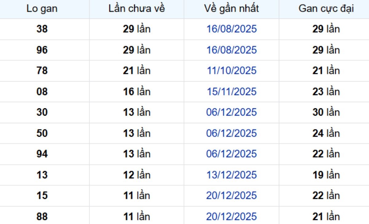 Thống kê lô gan Long An ngày 21/03/2026:
