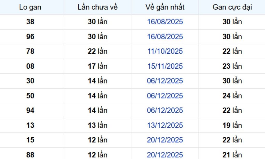 Thống kê lô gan Long An ngày 28/03/2026: