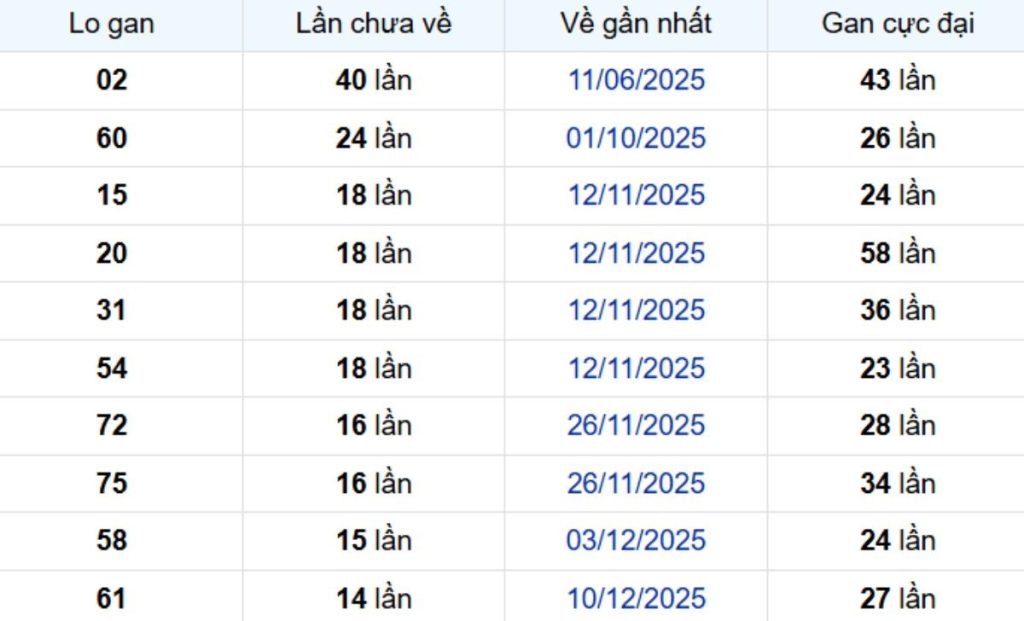Thống kê lô gan Sóc Trăng 01/04/2026: