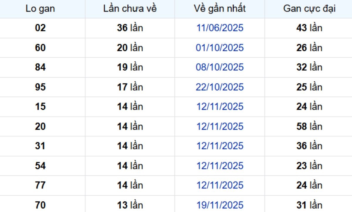 Thống kê lô gan Sóc Trăng 04/03/2026: