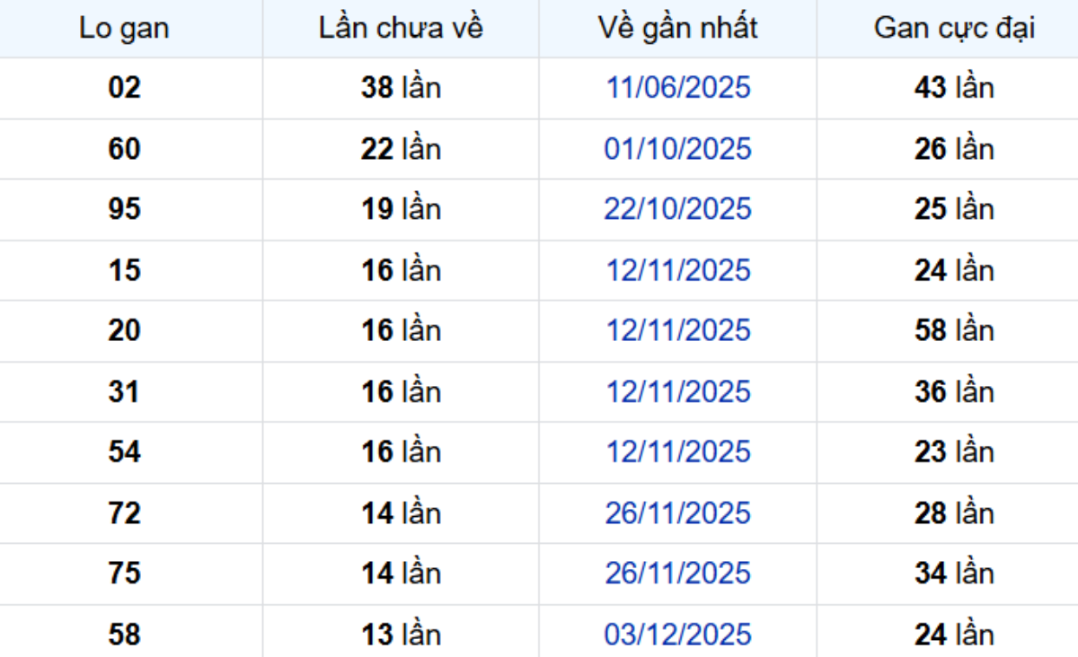 Thống kê lô gan Sóc Trăng 11/03/2026: