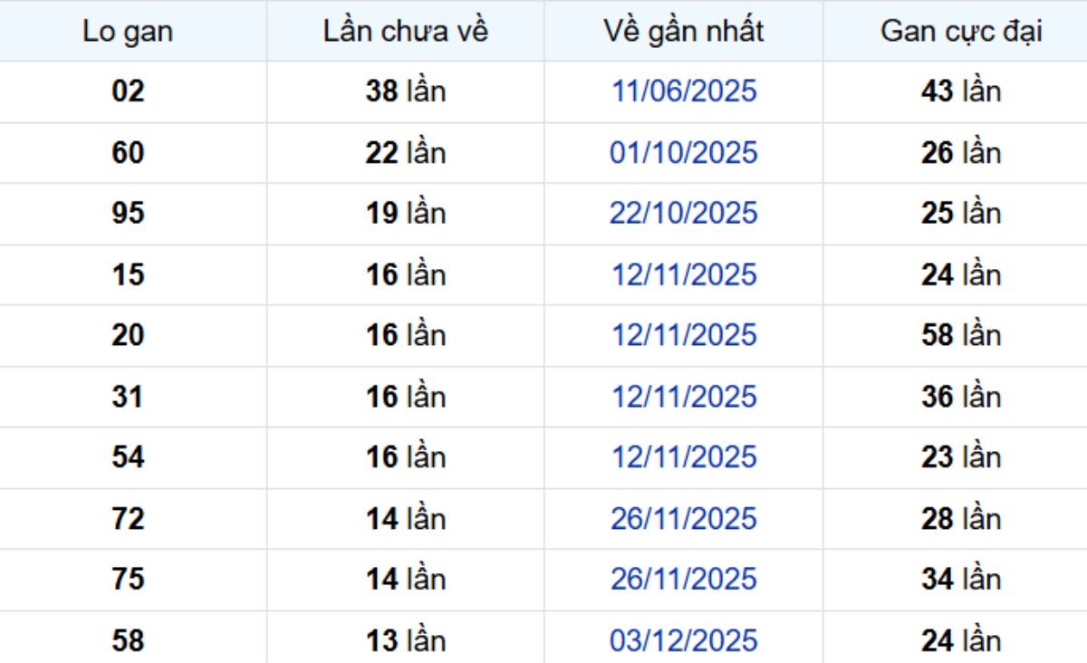 Thống kê lô gan Sóc Trăng 18/03/2026: