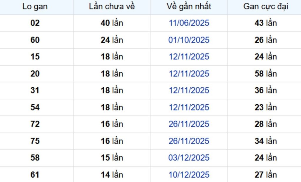 Thống kê lô gan Sóc Trăng 25/03/2026: