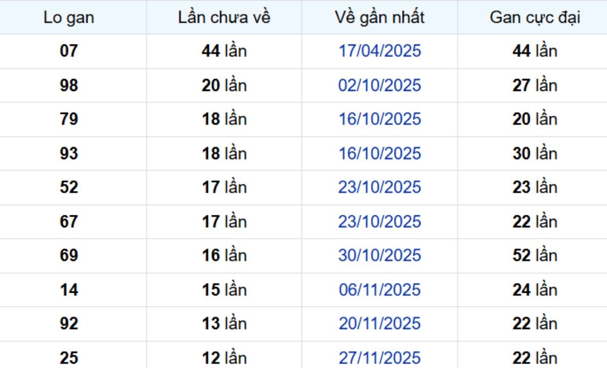 Thống kê lô gan Tây Ninh 05/03/2026: