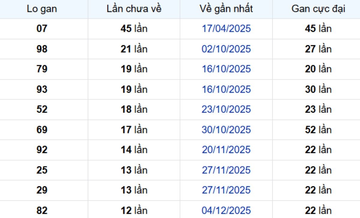Thống kê lô gan Tây Ninh 12/03/2026: