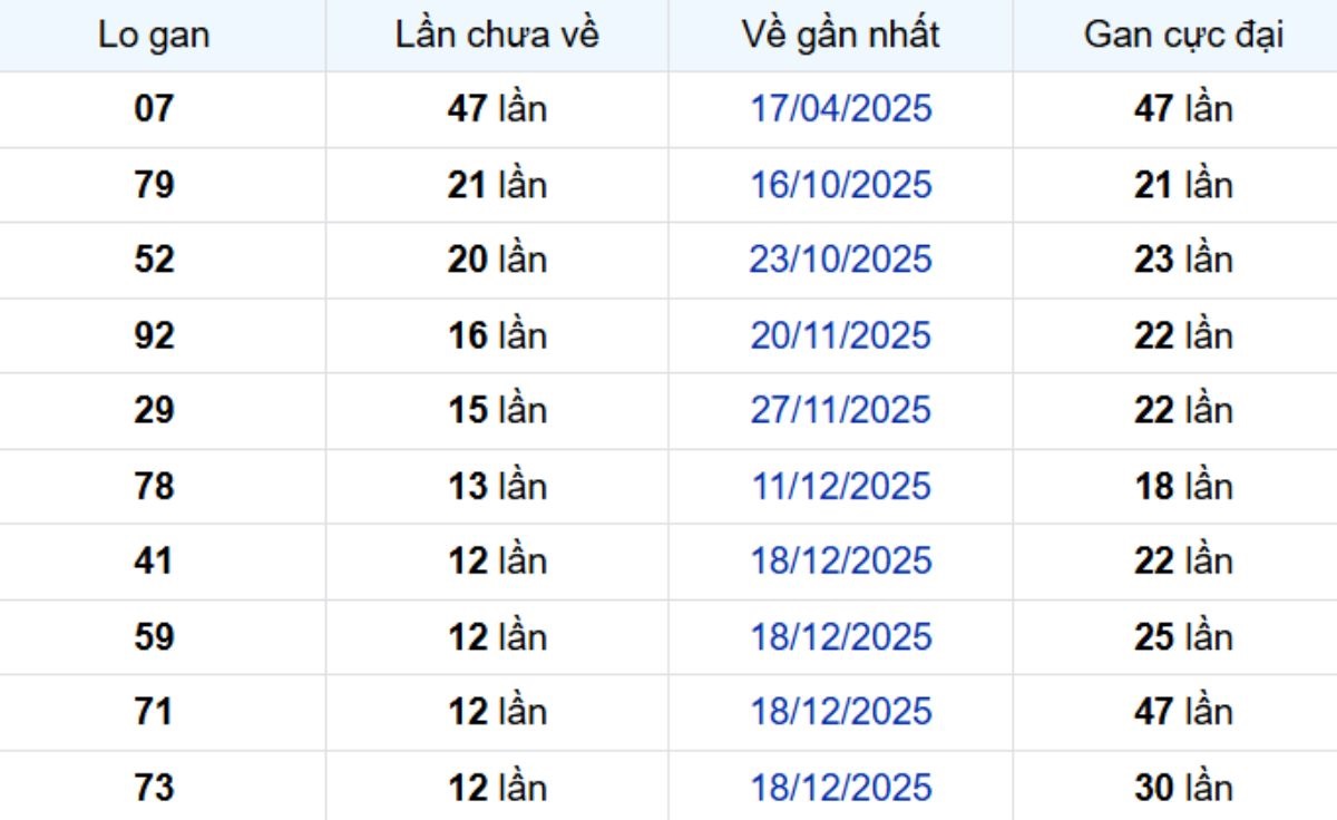 Thống kê lô gan Tây Ninh 19/03/2026: