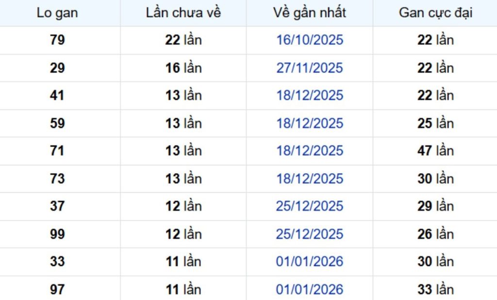 Thống kê lô gan Tây Ninh 26/03/2026: