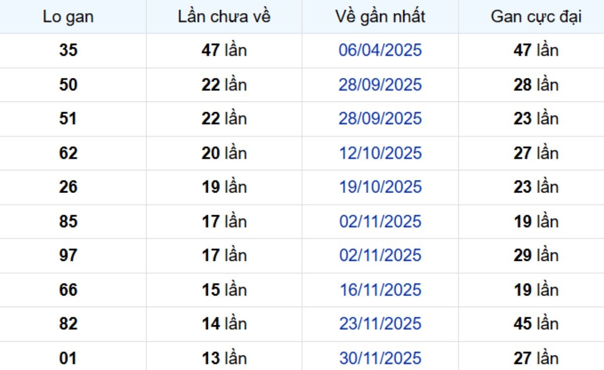 Thống kê lô gan Tiền Giang ngày 15/03/2026: