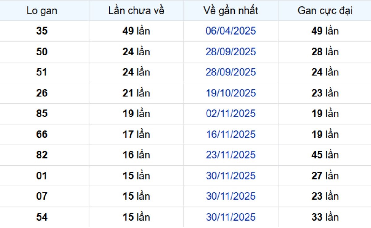 Thống kê lô gan Tiền Giang ngày 22/03/2026: