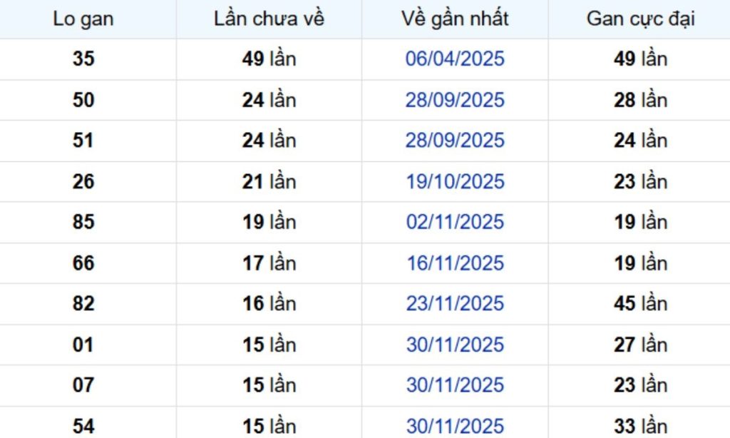 Thống kê lô gan Tiền Giang ngày 29/03/2026: