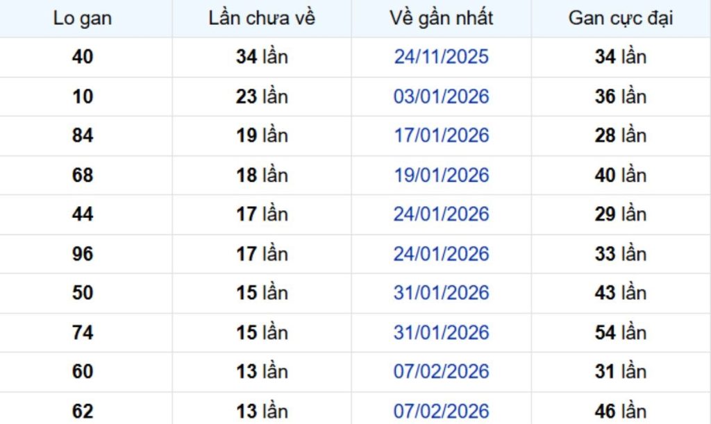 Thống kê lô gan TP Hồ Chí Minh 30/03/2026: