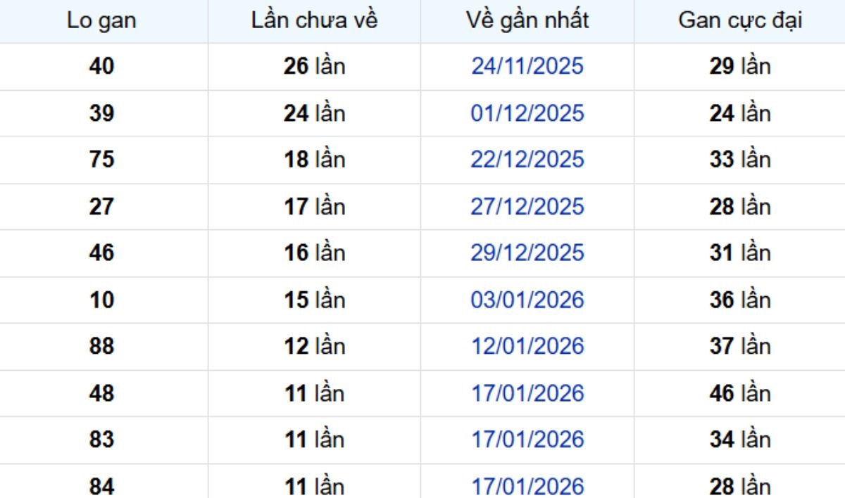 Thống kê lô gan TP Hồ Chí Minh 02/03/2026: