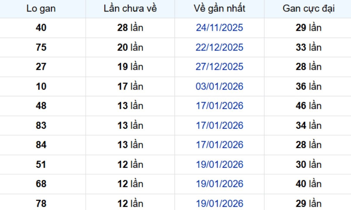 Thống kê lô gan TP Hồ Chí Minh ngày 07/03/2026: