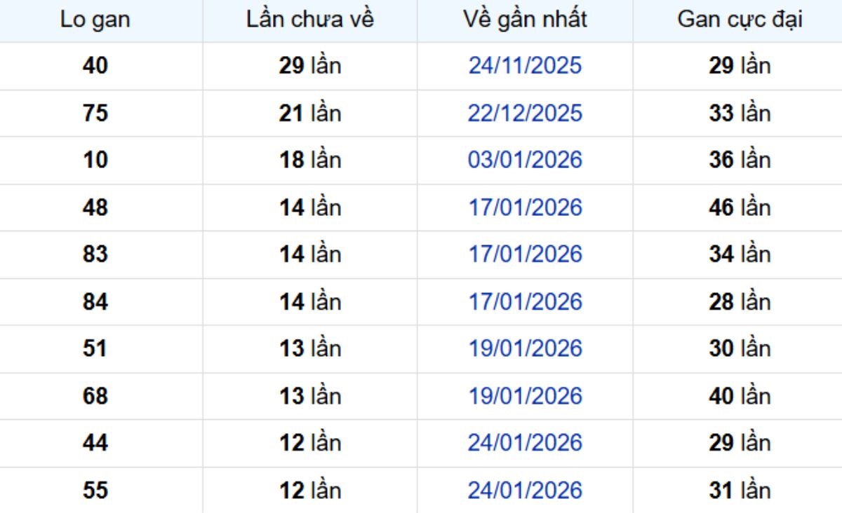 Thống kê lô gan TP Hồ Chí Minh 09/03/2026: