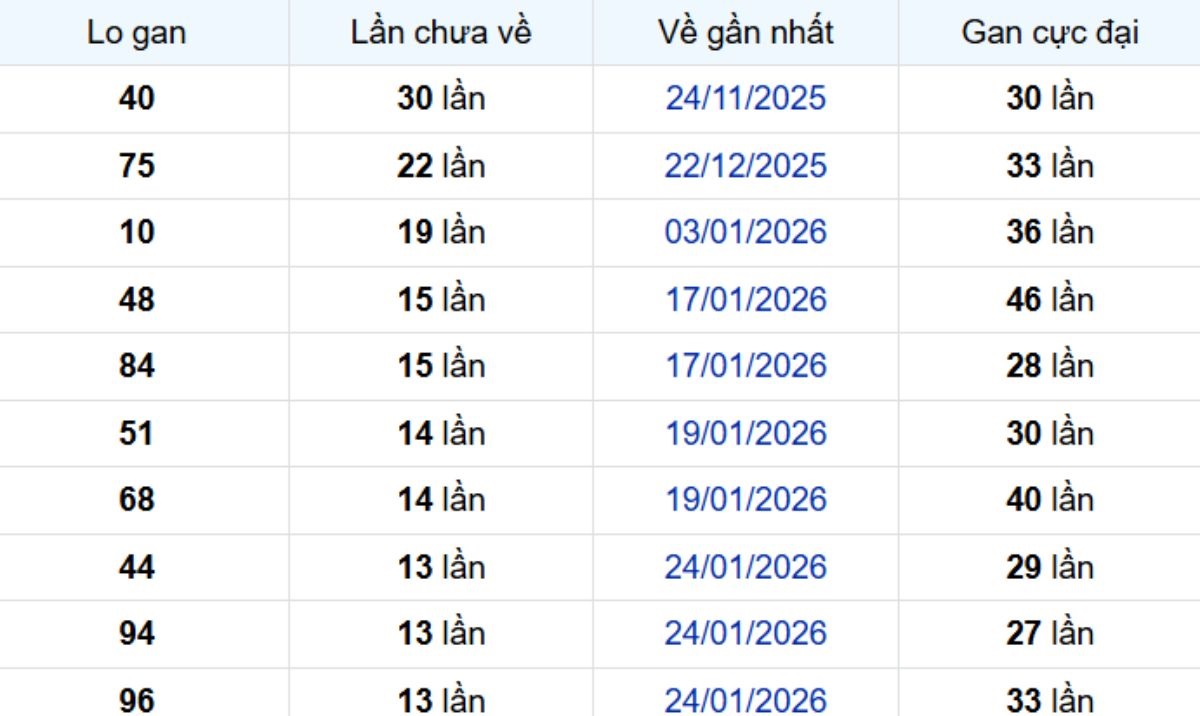Thống kê lô gan TP Hồ Chí Minh ngày 14/03/2026: