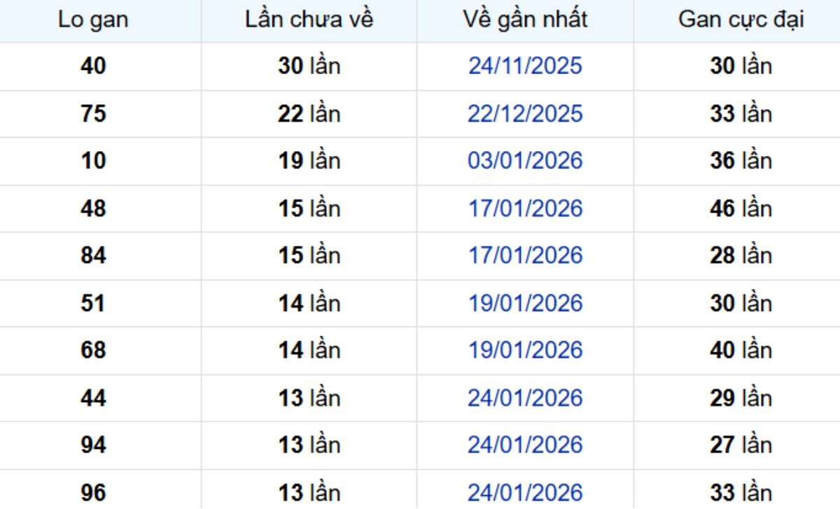 Thống kê lô gan TP Hồ Chí Minh 16/03/2026: