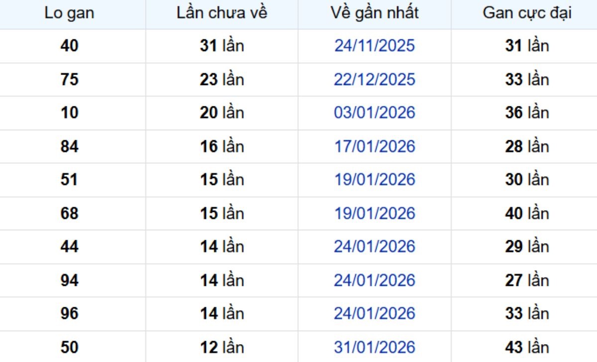 Thống kê lô gan TP Hồ Chí Minh ngày 21/03/2026: