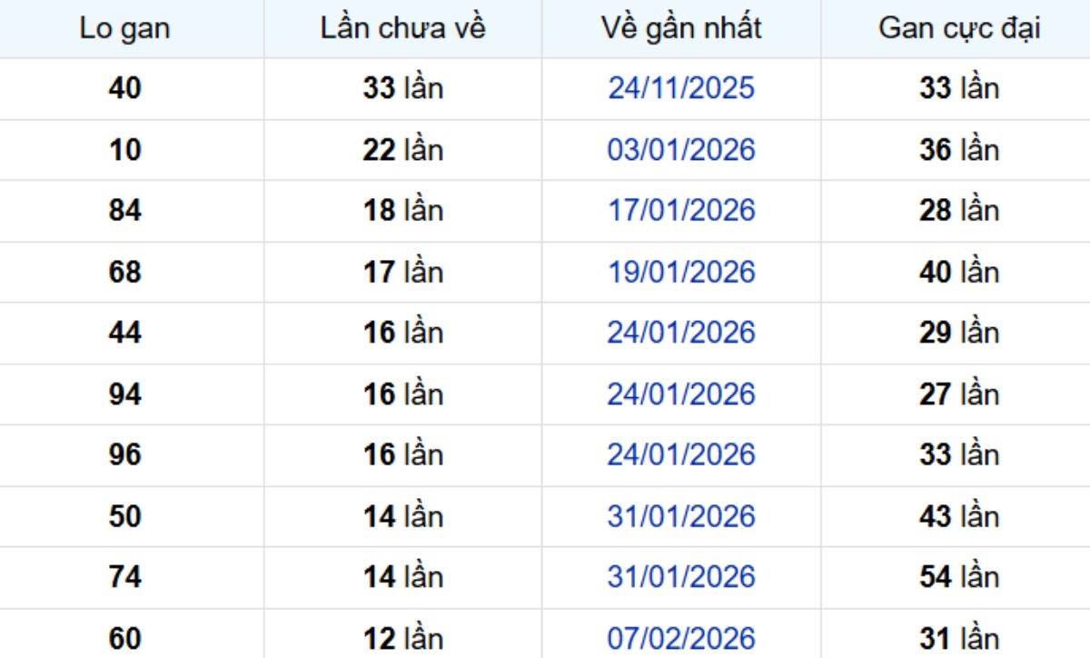 Thống kê lô gan TP Hồ Chí Minh 23/03/2026: