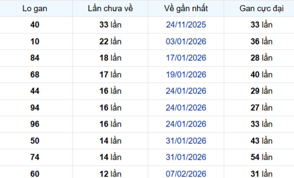 Thống kê lô gan TP Hồ Chí Minh ngày 28/03/2026:
