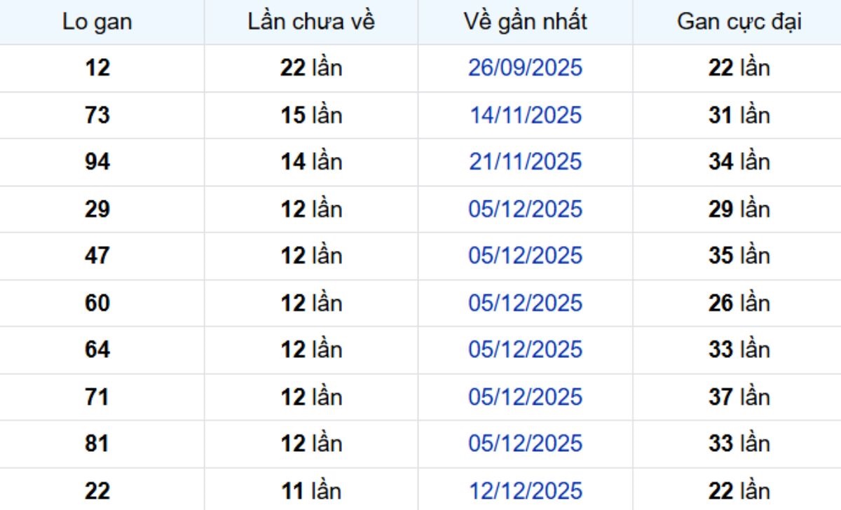 Thống kê lô gan Trà Vinh ngày 06/03/2026: