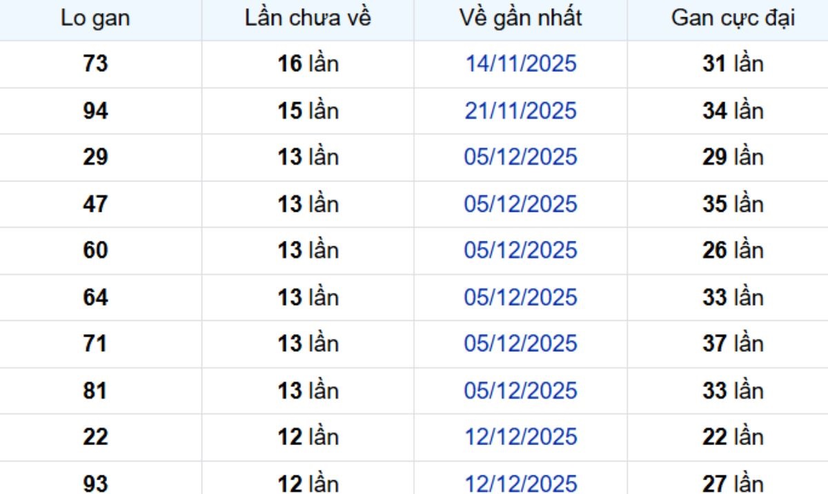 Thống kê lô gan Trà Vinh ngày 13/03/2026: