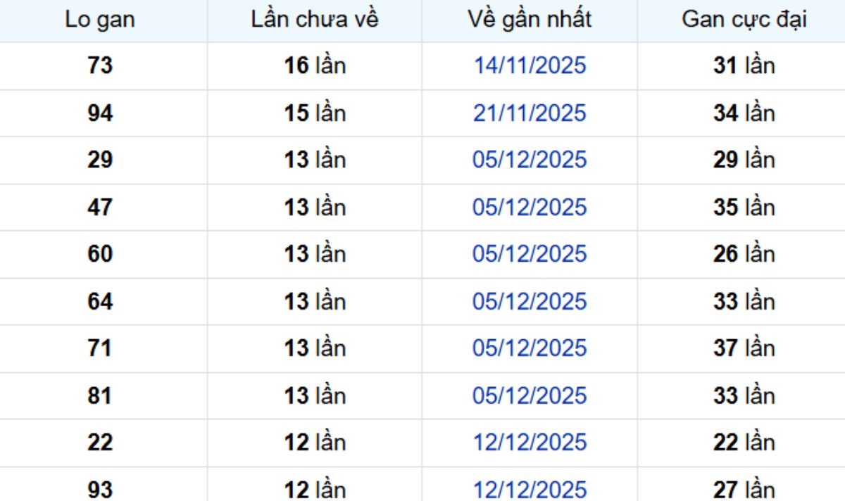 Thống kê lô gan Trà Vinh ngày 20/03/2026: