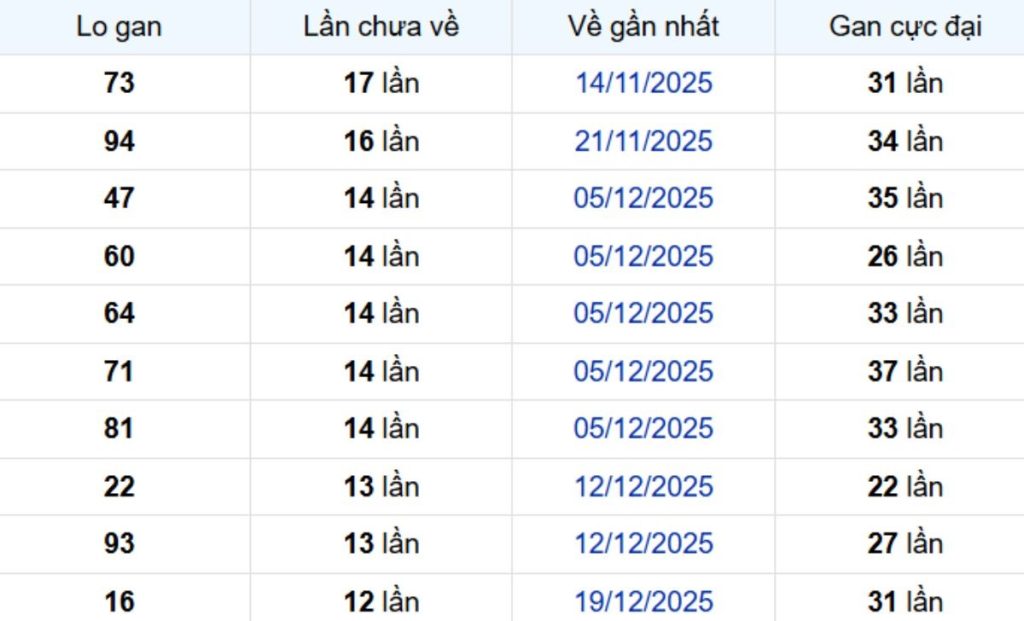 Thống kê lô gan Trà Vinh ngày 27/03/2026: